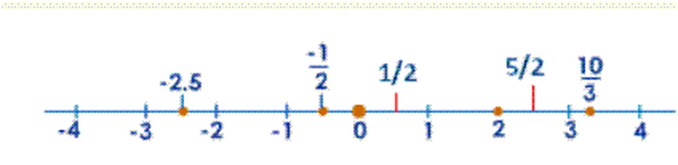 Image result for rational numbers number line